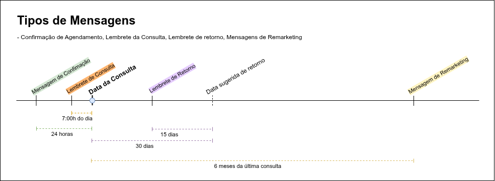 Cronograma sugerido de mensagens das consultas